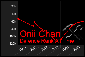 Total Graph of Onii Chan