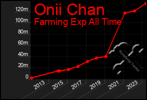 Total Graph of Onii Chan