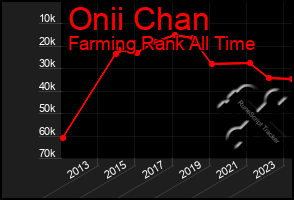 Total Graph of Onii Chan