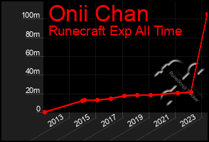 Total Graph of Onii Chan