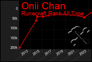 Total Graph of Onii Chan