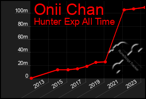 Total Graph of Onii Chan