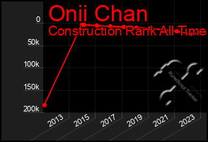 Total Graph of Onii Chan