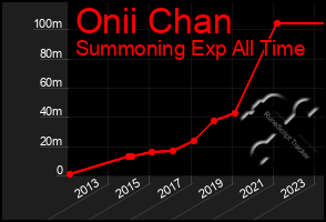 Total Graph of Onii Chan