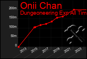 Total Graph of Onii Chan