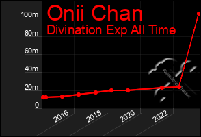 Total Graph of Onii Chan