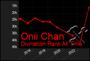 Total Graph of Onii Chan