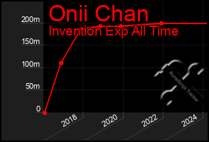 Total Graph of Onii Chan