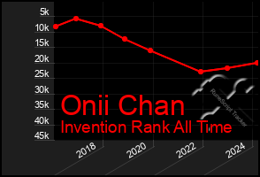 Total Graph of Onii Chan