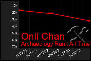 Total Graph of Onii Chan