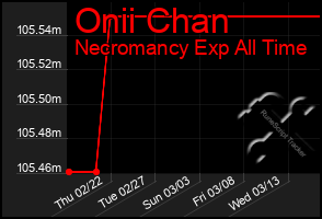 Total Graph of Onii Chan