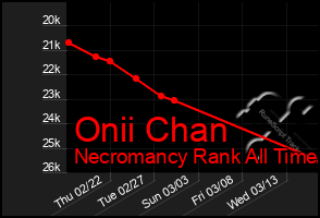 Total Graph of Onii Chan