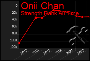 Total Graph of Onii Chan