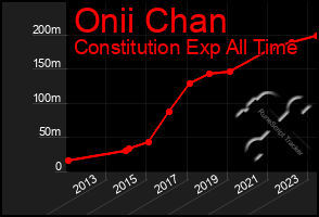 Total Graph of Onii Chan