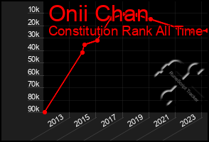 Total Graph of Onii Chan