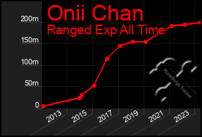 Total Graph of Onii Chan