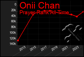 Total Graph of Onii Chan