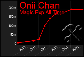 Total Graph of Onii Chan