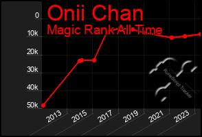 Total Graph of Onii Chan