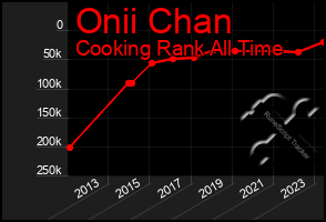 Total Graph of Onii Chan