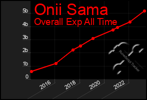 Total Graph of Onii Sama