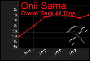 Total Graph of Onii Sama