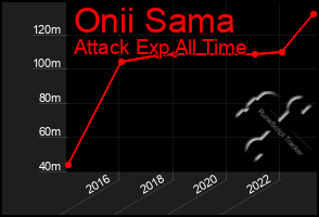 Total Graph of Onii Sama