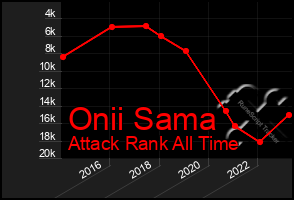 Total Graph of Onii Sama