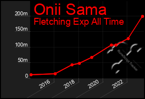 Total Graph of Onii Sama