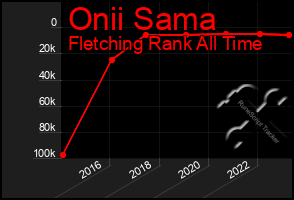 Total Graph of Onii Sama