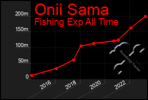 Total Graph of Onii Sama