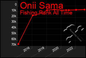 Total Graph of Onii Sama