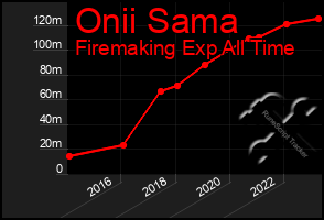 Total Graph of Onii Sama