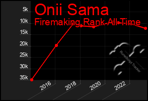 Total Graph of Onii Sama