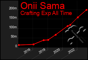 Total Graph of Onii Sama