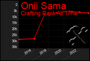 Total Graph of Onii Sama