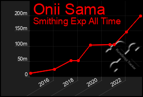 Total Graph of Onii Sama