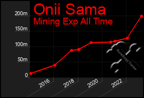 Total Graph of Onii Sama