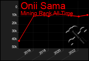 Total Graph of Onii Sama