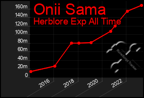 Total Graph of Onii Sama