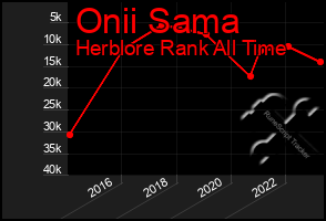 Total Graph of Onii Sama