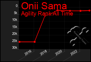 Total Graph of Onii Sama