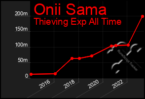 Total Graph of Onii Sama