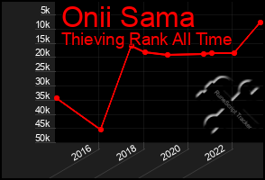 Total Graph of Onii Sama