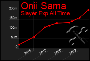 Total Graph of Onii Sama