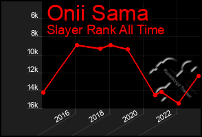 Total Graph of Onii Sama