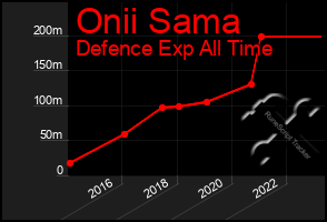 Total Graph of Onii Sama