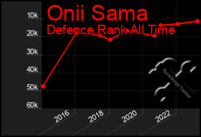 Total Graph of Onii Sama