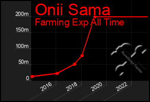 Total Graph of Onii Sama