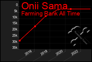 Total Graph of Onii Sama